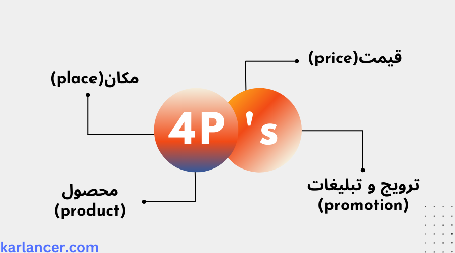 استراتژی 4p