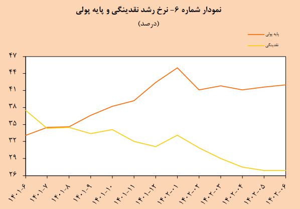 تغییرات پایه پولی ایران