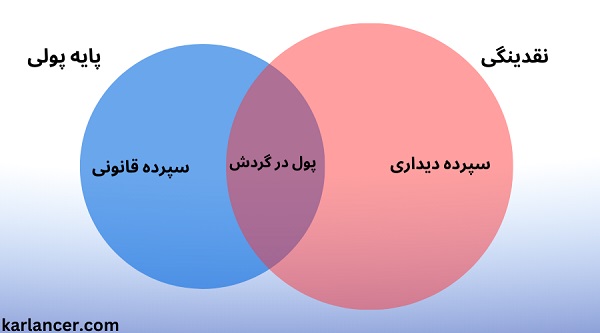 تفاوت نقدینگی و پایه پولی