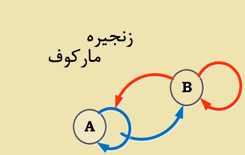 زنجیره مارکوف