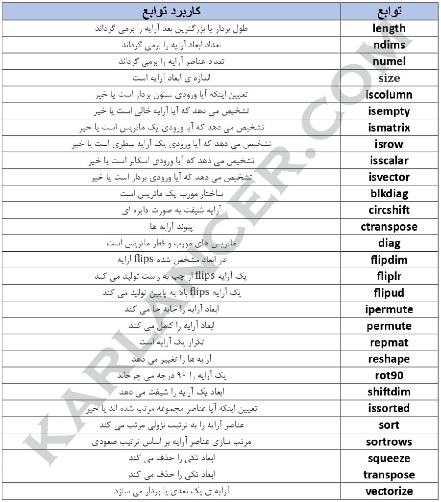 آرایه‌ها در متلب