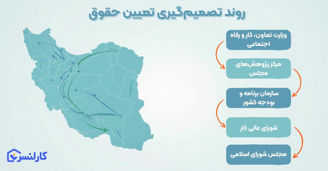 افزایش حقوق سال ۱۴۰۵ - میزان افزایش حقوق ۱۴۰۵ + جدول حقوق کارمندان، کارگران و بازنشستگان