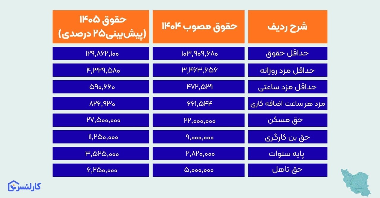افزایش حقوق سال ۱۴۰۵ - میزان افزایش حقوق ۱۴۰۵ + جدول حقوق کارمندان، کارگران و بازنشستگان