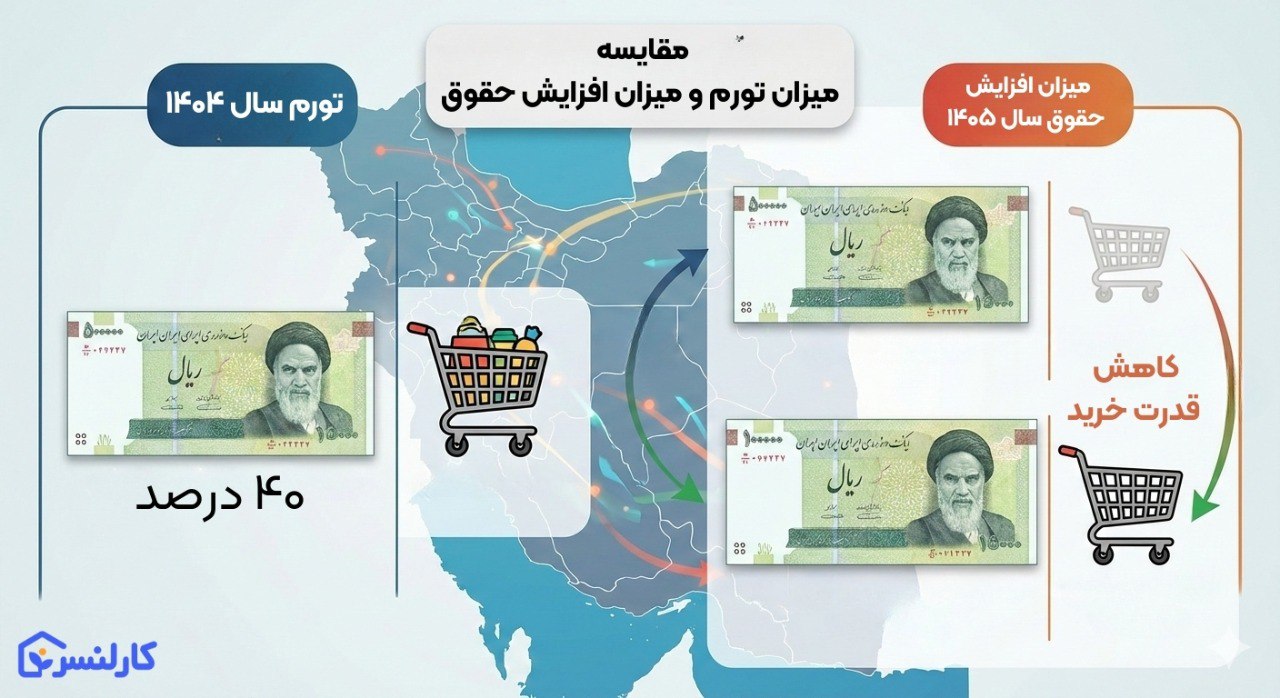 افزایش حقوق سال ۱۴۰۵ - میزان افزایش حقوق ۱۴۰۵ + جدول حقوق کارمندان، کارگران و بازنشستگان